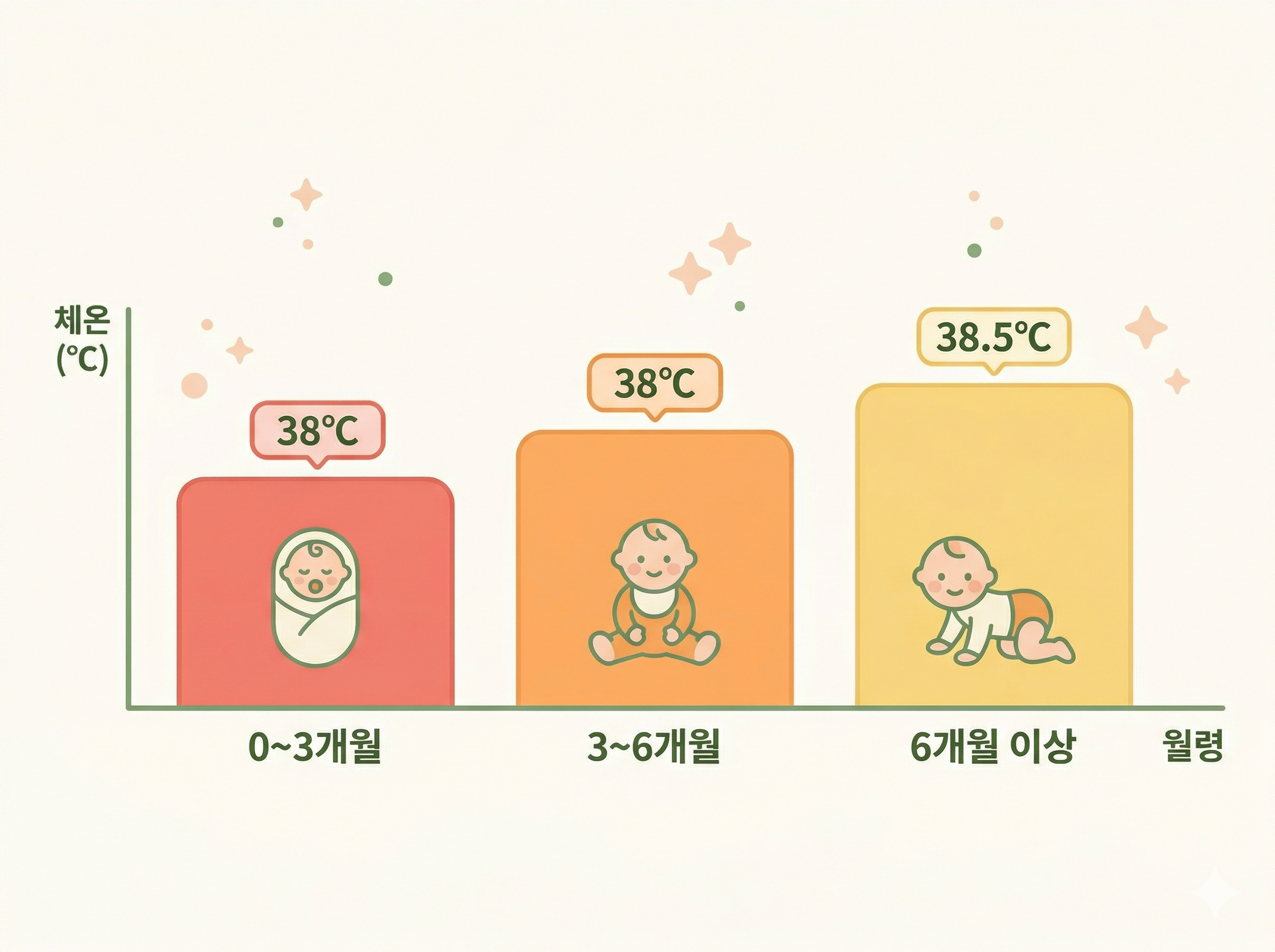월령별 발열 기준 및 응급실 방문 기준 차트